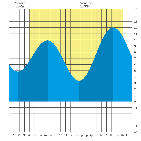 Bartlett Cove tide chart for Monday, June 26, 2023