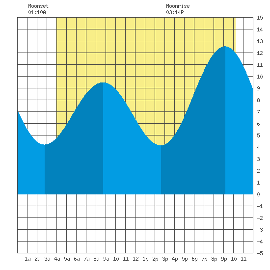 Bartlett Cove tide chart for Tuesday, June 27, 2023
