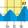 Bartlett Cove tide chart for Tuesday, June 27, 2023