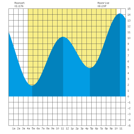 Bartlett Cove tide chart for Thursday, June 29, 2023