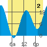 Bartlett Cove tide chart for Friday, June 2, 2023