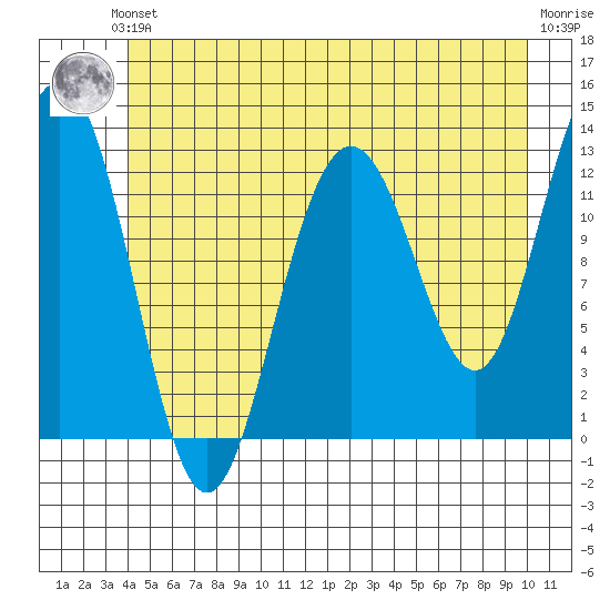 Bartlett Cove tide chart for Saturday, June 3, 2023