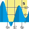 Bartlett Cove tide chart for Monday, June 5, 2023