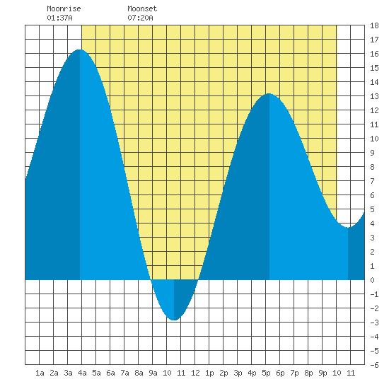 Bartlett Cove tide chart for Wednesday, June 7, 2023