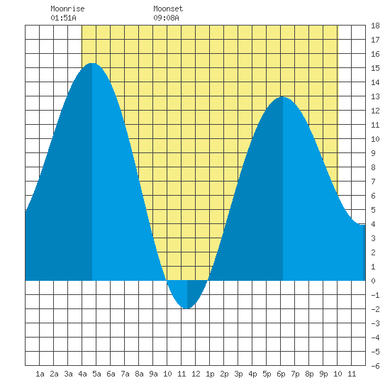 Bartlett Cove tide chart for Thursday, June 8, 2023