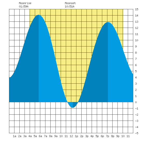 Bartlett Cove tide chart for Friday, June 9, 2023
