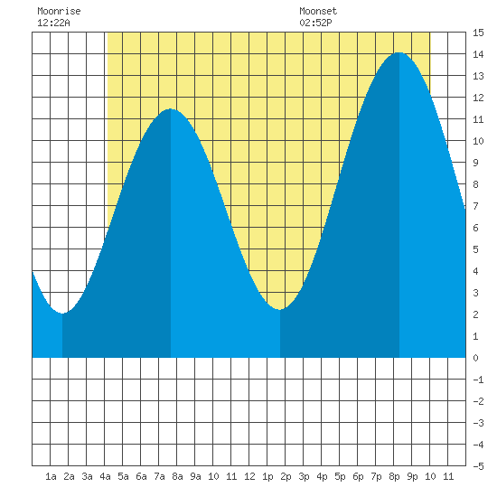 Bartlett Cove tide chart for Monday, July 10, 2023