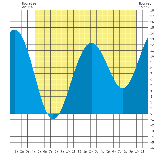 Bartlett Cove tide chart for Sunday, July 16, 2023