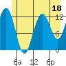 Bartlett Cove tide chart for Tuesday, July 18, 2023