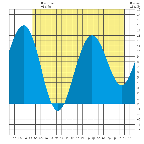 Bartlett Cove tide chart for Wednesday, July 19, 2023