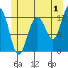 Bartlett Cove tide chart for Saturday, July 1, 2023