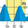 Bartlett Cove tide chart for Friday, July 21, 2023