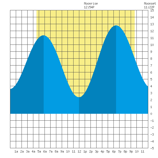 Bartlett Cove tide chart for Monday, July 24, 2023