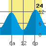 Bartlett Cove tide chart for Monday, July 24, 2023