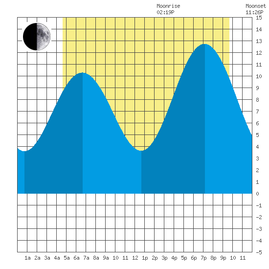 Bartlett Cove tide chart for Tuesday, July 25, 2023