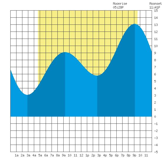 Bartlett Cove tide chart for Thursday, July 27, 2023