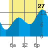 Bartlett Cove tide chart for Thursday, July 27, 2023