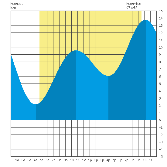 Bartlett Cove tide chart for Friday, July 28, 2023