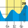 Bartlett Cove tide chart for Friday, July 28, 2023