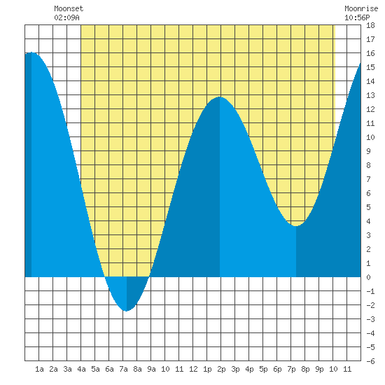 Bartlett Cove tide chart for Sunday, July 2, 2023