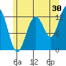 Bartlett Cove tide chart for Sunday, July 30, 2023