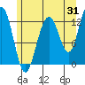 Bartlett Cove tide chart for Monday, July 31, 2023