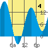 Bartlett Cove tide chart for Tuesday, July 4, 2023