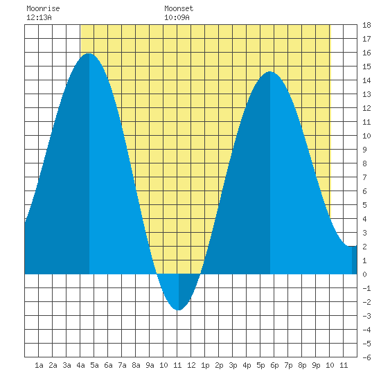 Bartlett Cove tide chart for Friday, July 7, 2023