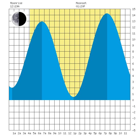 Bartlett Cove tide chart for Sunday, July 9, 2023