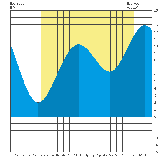 Bartlett Cove tide chart for Friday, August 11, 2023