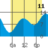 Bartlett Cove tide chart for Friday, August 11, 2023