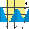 Bartlett Cove tide chart for Monday, August 14, 2023