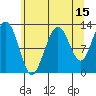Bartlett Cove tide chart for Tuesday, August 15, 2023