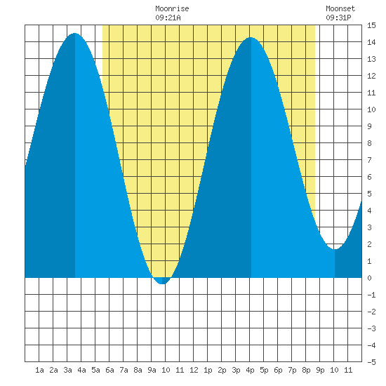 Bartlett Cove tide chart for Saturday, August 19, 2023