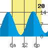 Bartlett Cove tide chart for Sunday, August 20, 2023