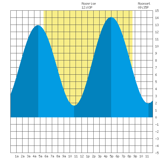 Bartlett Cove tide chart for Monday, August 21, 2023