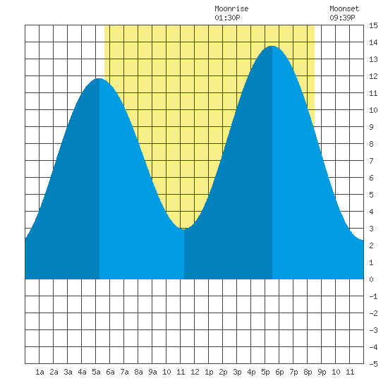 Bartlett Cove tide chart for Tuesday, August 22, 2023