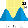 Bartlett Cove tide chart for Tuesday, August 22, 2023