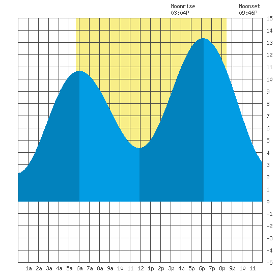 Bartlett Cove tide chart for Wednesday, August 23, 2023