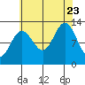 Bartlett Cove tide chart for Wednesday, August 23, 2023