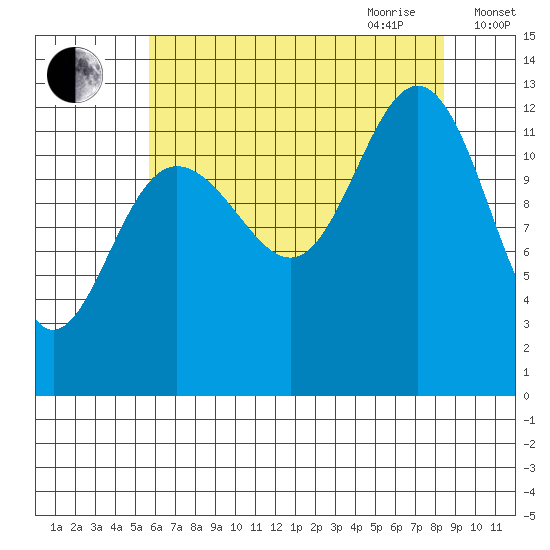Bartlett Cove tide chart for Thursday, August 24, 2023