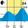 Bartlett Cove tide chart for Thursday, August 24, 2023