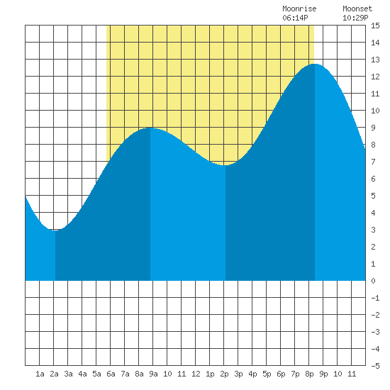 Bartlett Cove tide chart for Friday, August 25, 2023