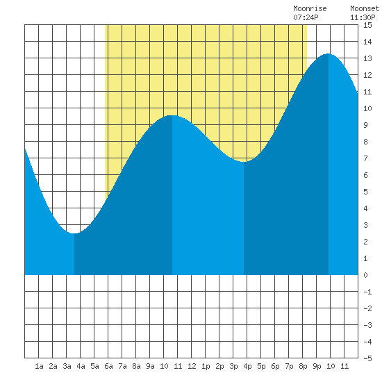 Bartlett Cove tide chart for Saturday, August 26, 2023