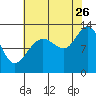 Bartlett Cove tide chart for Saturday, August 26, 2023