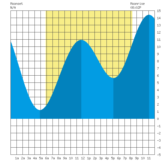 Bartlett Cove tide chart for Sunday, August 27, 2023