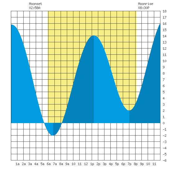 Bartlett Cove tide chart for Tuesday, August 29, 2023