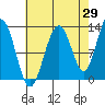 Bartlett Cove tide chart for Tuesday, August 29, 2023