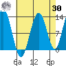 Bartlett Cove tide chart for Wednesday, August 30, 2023