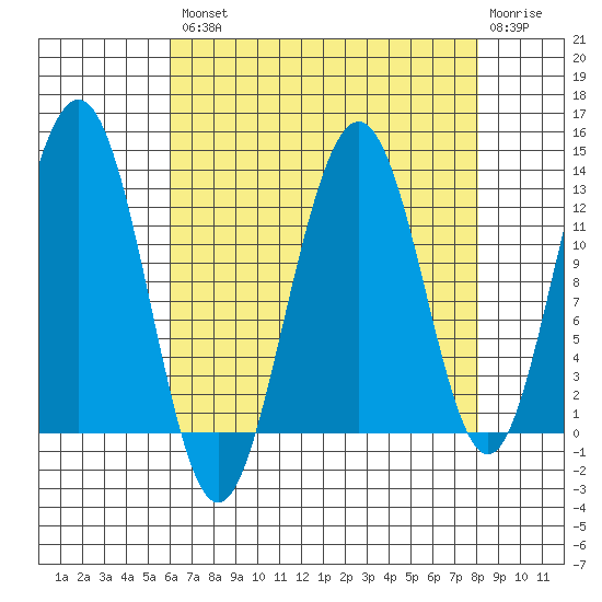 Bartlett Cove tide chart for Thursday, August 31, 2023
